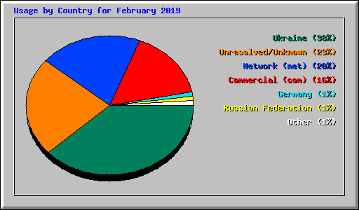 Usage by Country for February 2019