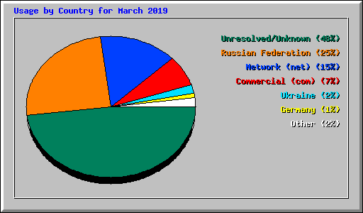 Usage by Country for March 2019