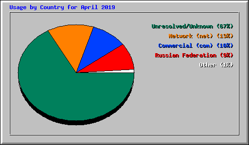 Usage by Country for April 2019