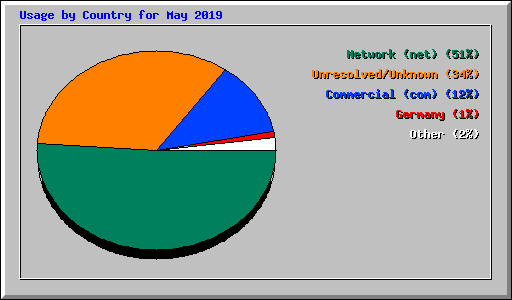 Usage by Country for May 2019