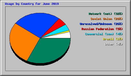 Usage by Country for June 2019