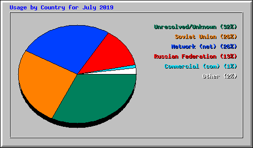 Usage by Country for July 2019