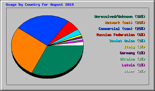 Usage by Country for August 2019