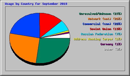 Usage by Country for September 2019