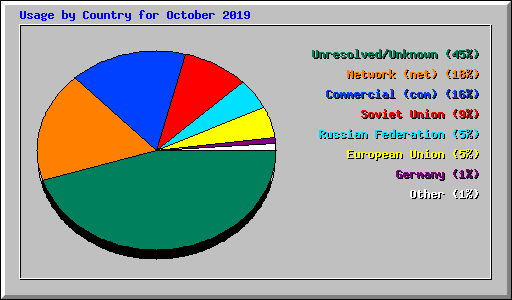 Usage by Country for October 2019