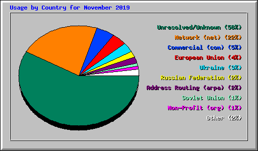 Usage by Country for November 2019