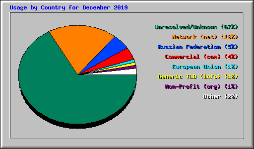 Usage by Country for December 2019