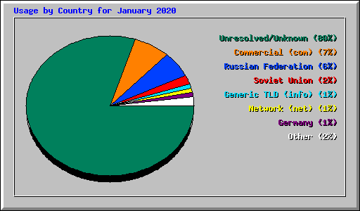 Usage by Country for January 2020