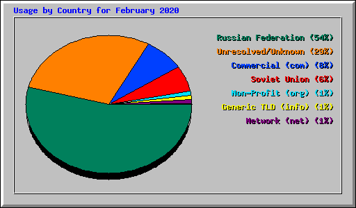 Usage by Country for February 2020