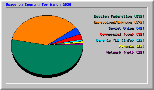 Usage by Country for March 2020