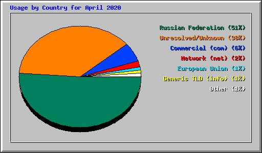Usage by Country for April 2020