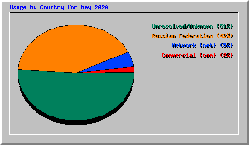 Usage by Country for May 2020