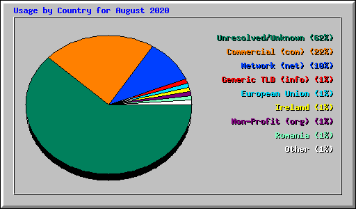 Usage by Country for August 2020