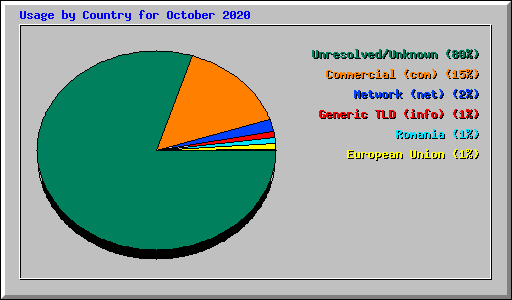 Usage by Country for October 2020