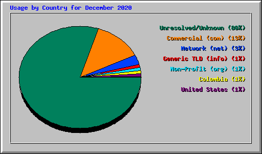 Usage by Country for December 2020