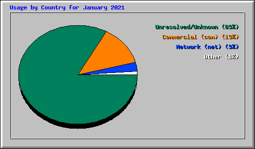 Usage by Country for January 2021