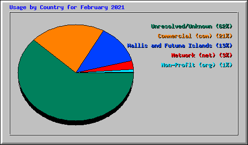 Usage by Country for February 2021