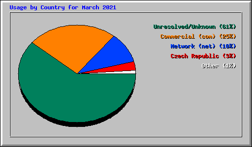 Usage by Country for March 2021