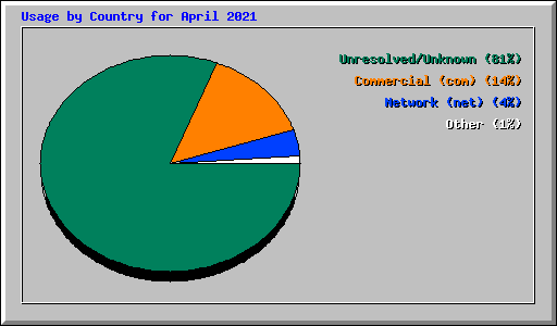 Usage by Country for April 2021