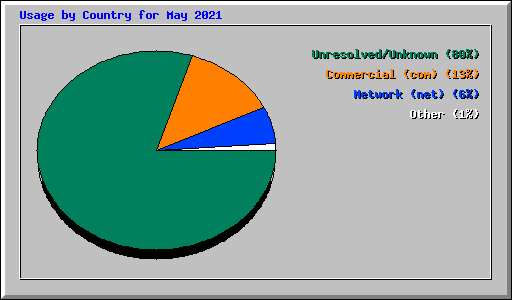 Usage by Country for May 2021
