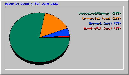 Usage by Country for June 2021
