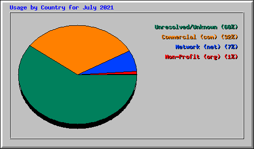 Usage by Country for July 2021