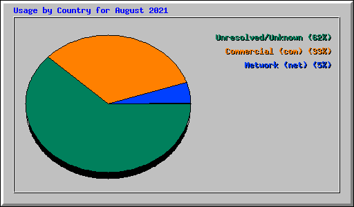 Usage by Country for August 2021