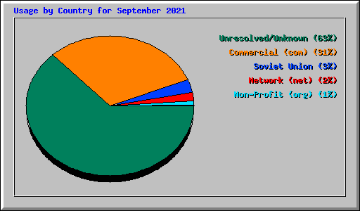 Usage by Country for September 2021