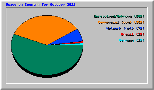 Usage by Country for October 2021