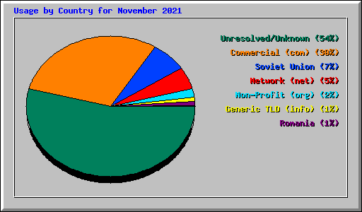 Usage by Country for November 2021