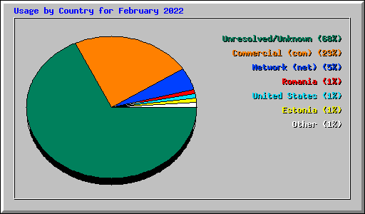 Usage by Country for February 2022