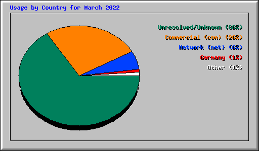 Usage by Country for March 2022