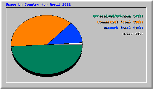 Usage by Country for April 2022