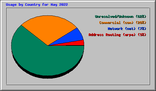Usage by Country for May 2022