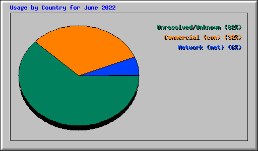 Usage by Country for June 2022