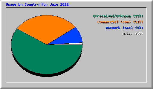 Usage by Country for July 2022