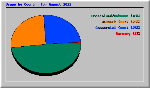 Usage by Country for August 2022