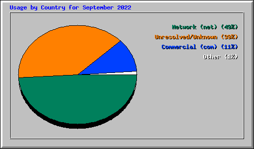 Usage by Country for September 2022