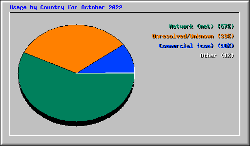 Usage by Country for October 2022