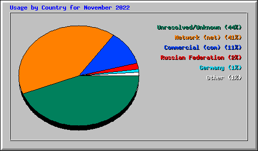 Usage by Country for November 2022
