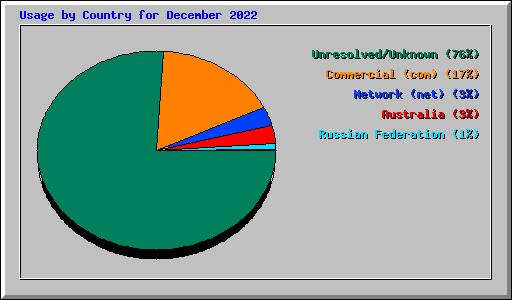 Usage by Country for December 2022