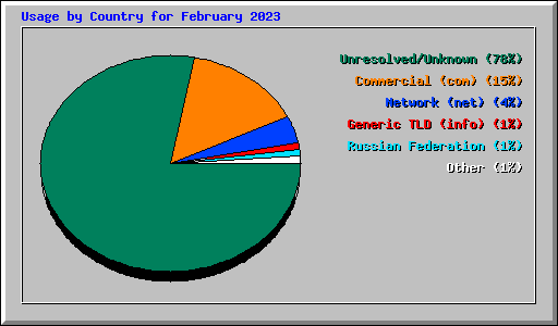 Usage by Country for February 2023