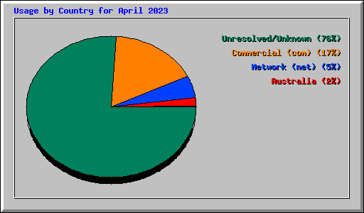 Usage by Country for April 2023