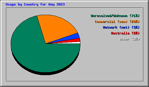 Usage by Country for May 2023