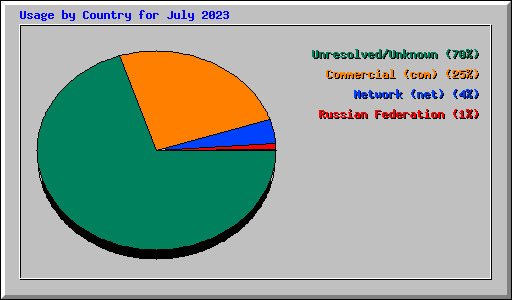Usage by Country for July 2023
