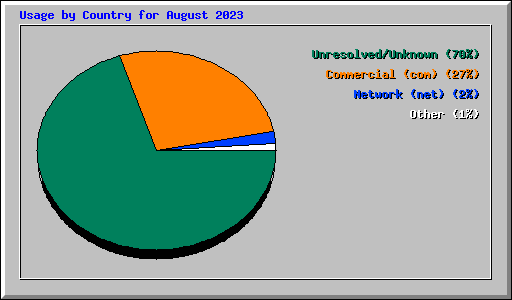 Usage by Country for August 2023