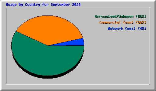 Usage by Country for September 2023