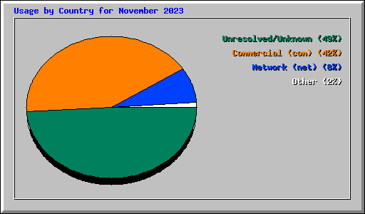Usage by Country for November 2023