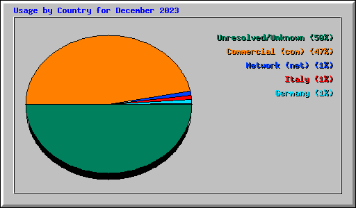 Usage by Country for December 2023