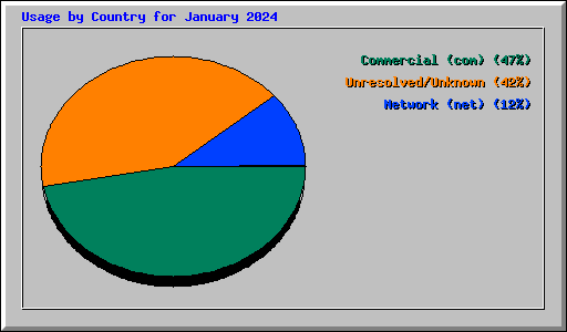 Usage by Country for January 2024